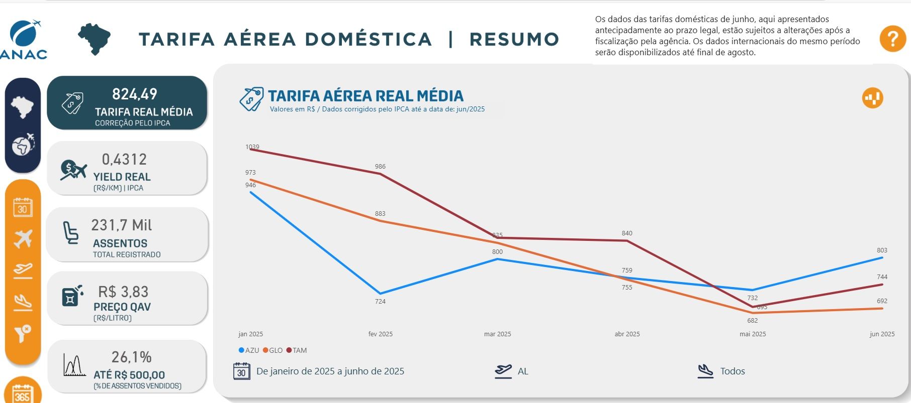 Alagoas registra a quinta passagem aérea mais cara do Brasil, com média de R$ 824,49. Reprodução: Tudo Viagem