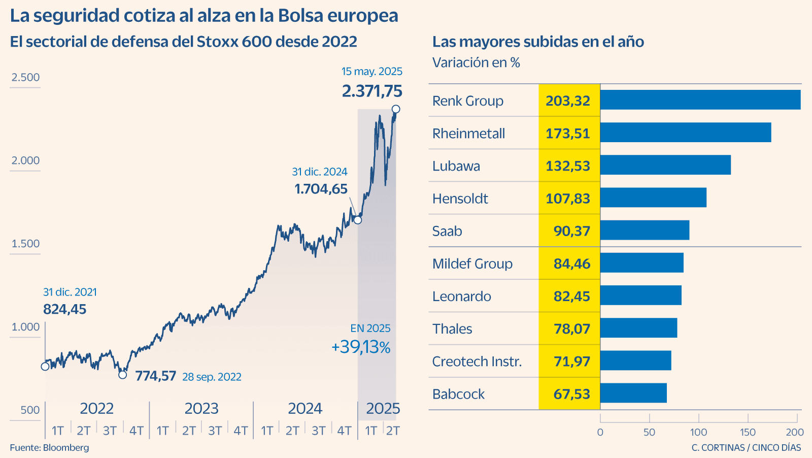 Alemanha e França planejam aumentar investimentos em defesa após mudanças na segurança da UE. Reprodução: El País