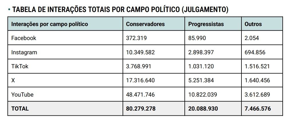 YouTube domina o engajamento bolsonarista sobre o julgamento do STF e as manifestações de 7 de setembro. Legenda da imagem. Reprodução: Retorno do item 11