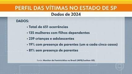 São Paulo registra 29 feminicídios nos primeiros cinco meses de 2024, o maior número da história. Reprodução: Globo