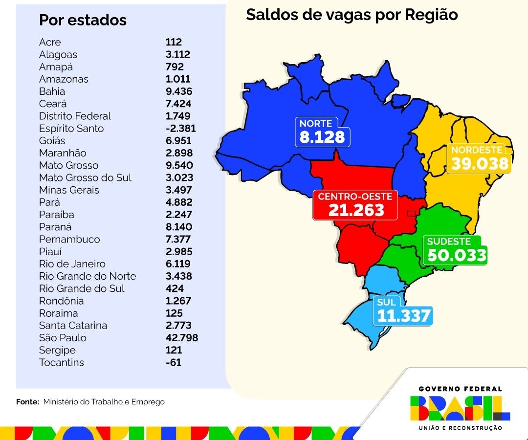 Alagoas registra 3.112 empregos formais em julho, com destaque para Maceió e jovens. Legenda da imagem. Reprodução: Retorno do item 11