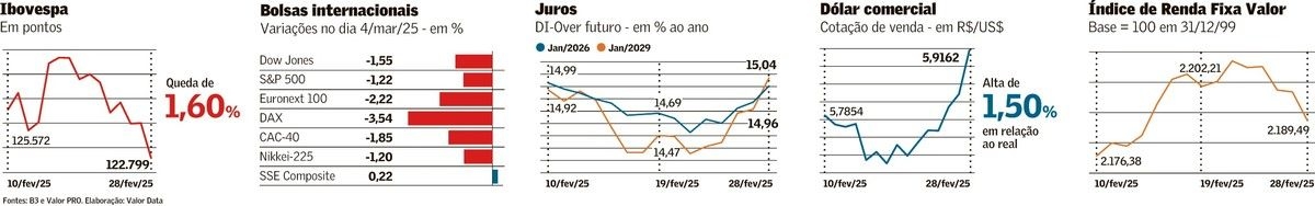 Guerra Tarifária Afeta Ativos Globais e Aversão dos Investidores
