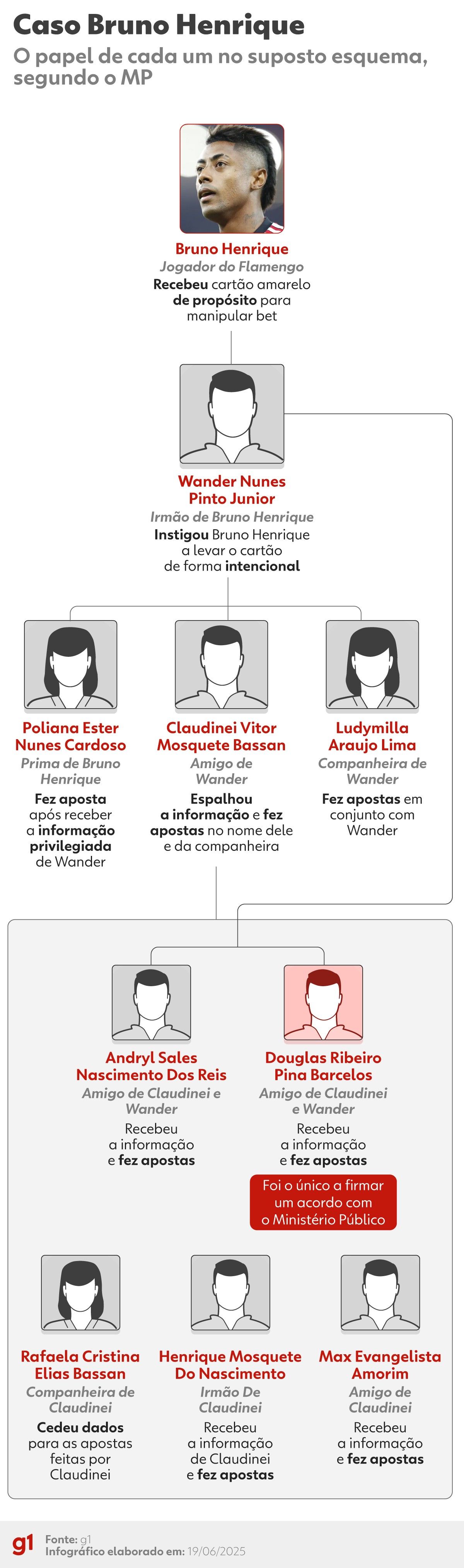 Ministério Público recorre para que Bruno Henrique e outros se tornem réus em caso de fraude em apostas. Reprodução: Globo