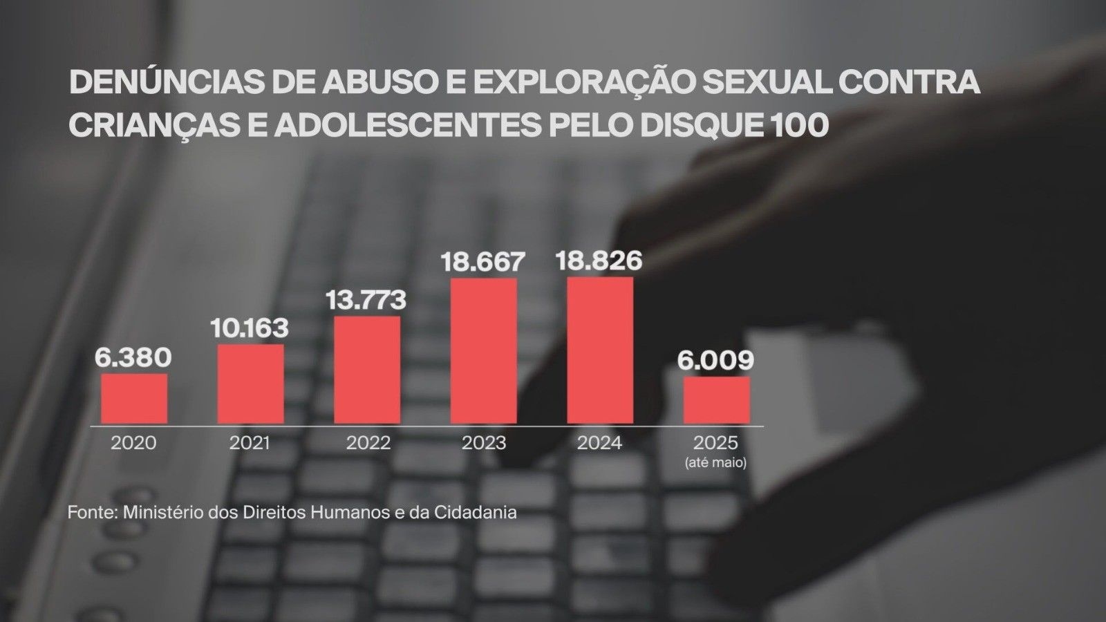 Denúncias de abuso sexual infantil no Acre aumentaram 309% nos últimos quatro anos. Reprodução: Globo