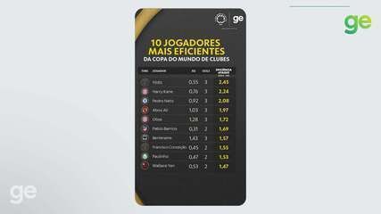 Roberto Maleson analisa a ineficiência dos atacantes Sörloth e Pedro na Copa do Mundo de Clubes. Reprodução: Globo