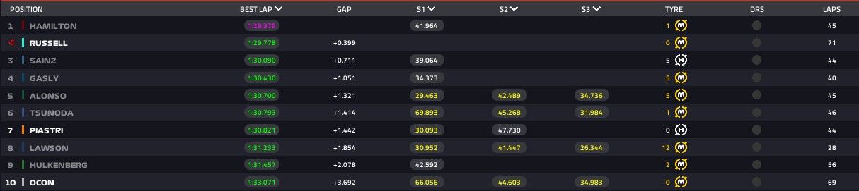 Hamilton se destaca nos testes da F1 2025 no Bahrein