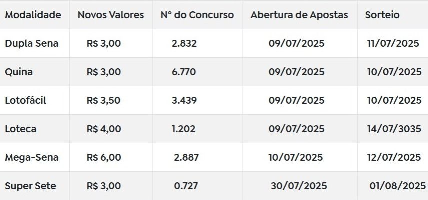 Apostas das Loterias Caixa terão reajuste a partir de 9 de julho. Reprodução: Agência Brasil