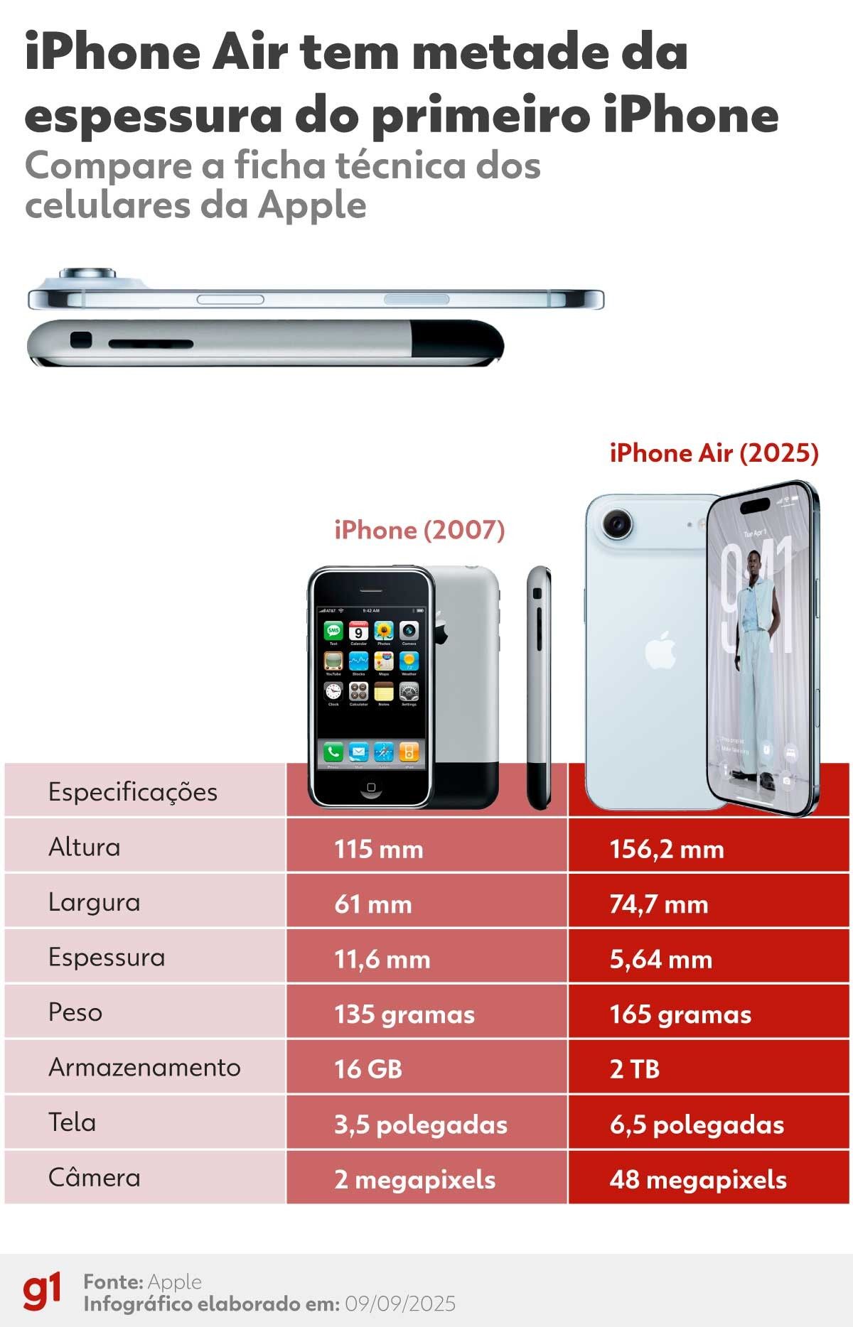 iPhone Air, o celular mais fino da Apple, com 5,6 mm de espessura. Legenda da imagem. Reprodução: Retorno do item 11