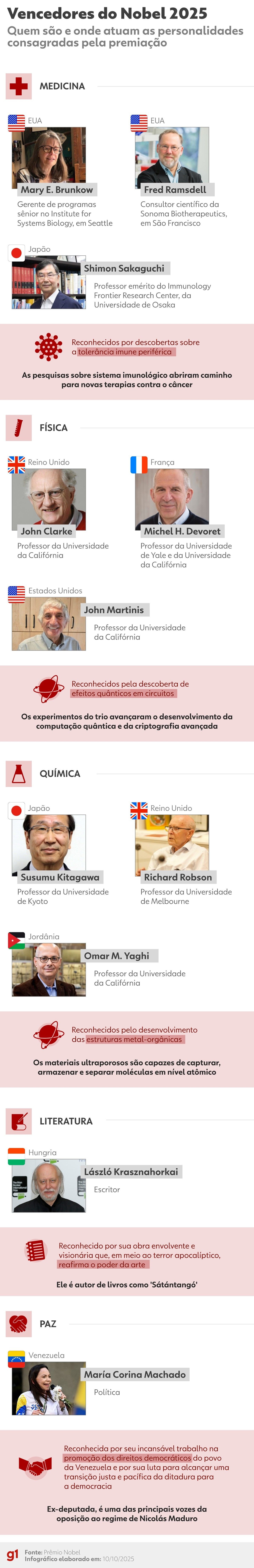Infográfico mostra os vencedores do Nobel 2025, incluindo Maria Corina Machado (Prêmio da Paz). Legenda da imagem. Reprodução: Retorno do item 11