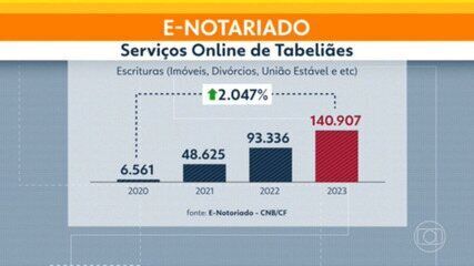 A procura por serviços notariais online aumenta em Bauru e Marília, facilitada pela plataforma e-Notariado. Reprodução: Globo