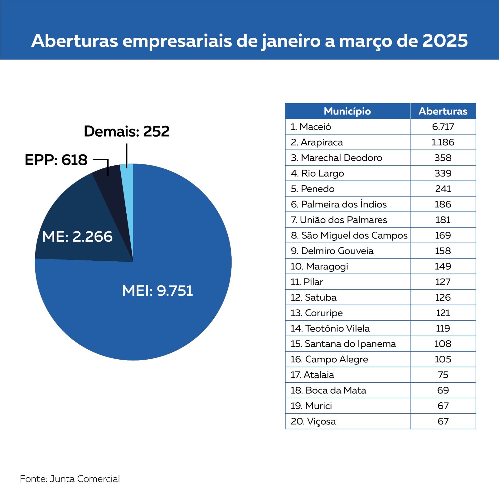 Quase 13 mil novas empresas foram abertas em Alagoas no primeiro trimestre de 2025. Reprodução: Vanessa Alencar e Gabriela Flores