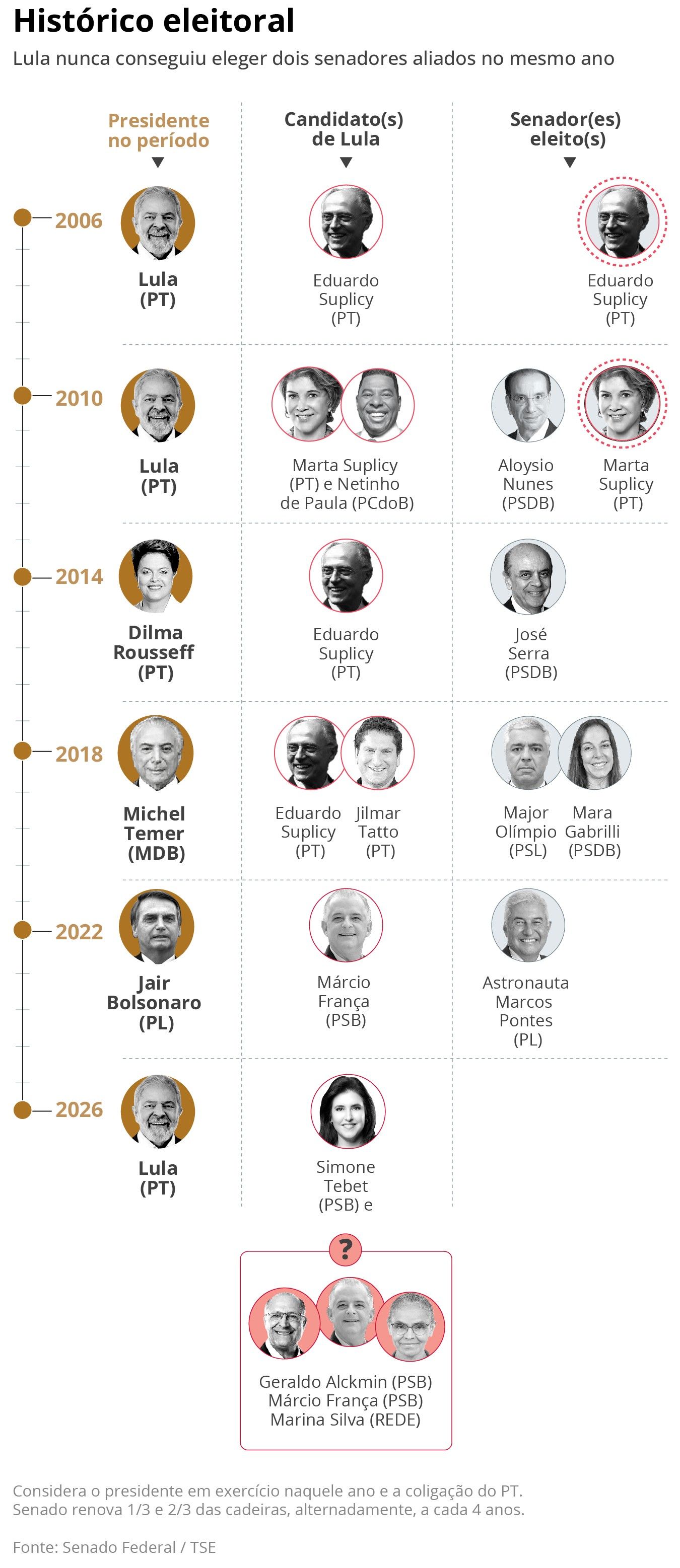 Lula lidera chapa de centro para o Senado em SP, buscando duas vagas na mesma eleição.. Reprodução: Oglobo