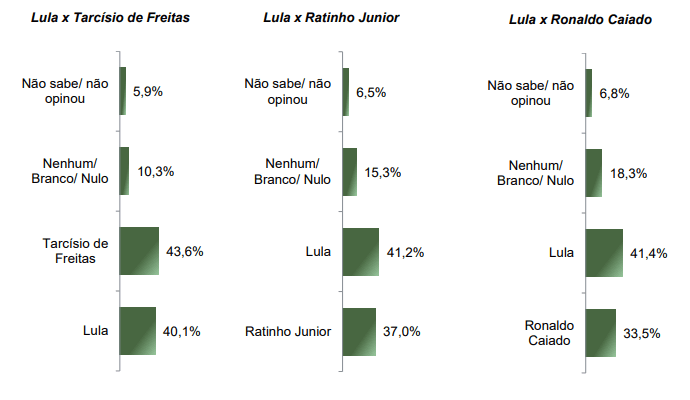Levantamento mostra Lula em disputa acirrada com governadores nas eleições presidenciais de 2026.; Reprodução: Veja