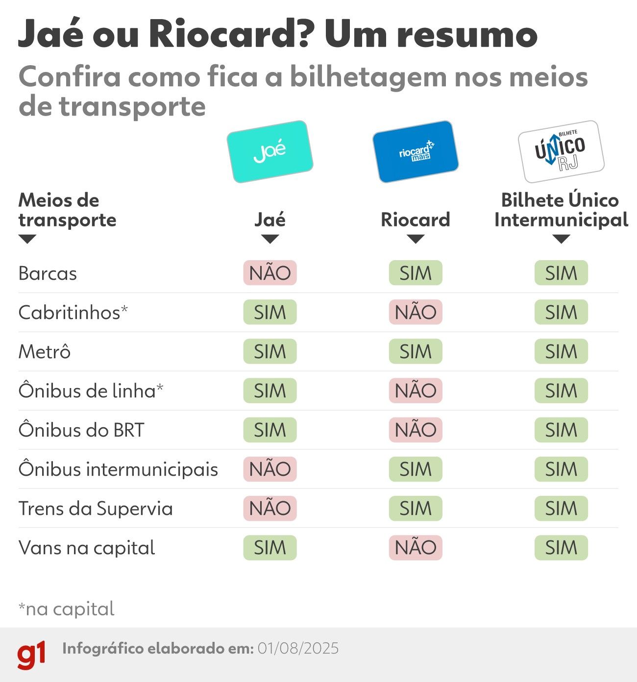 Vice-prefeito esclarece dúvidas sobre o novo cartão de bilhetagem, Jaé, no Rio de Janeiro. Reprodução: Globo