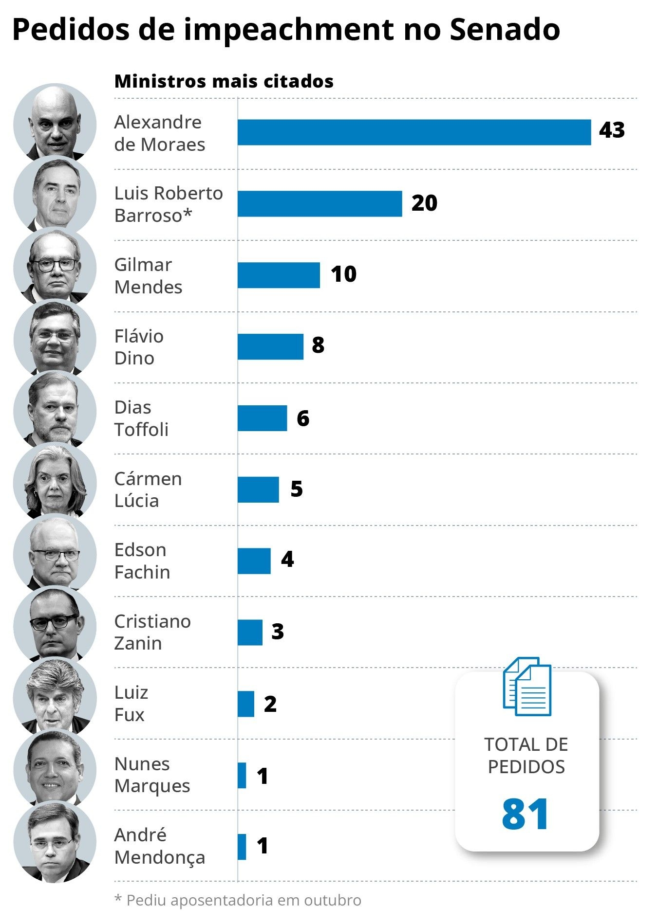 [Regra de 1950 em debate: apenas a PGR pode pedir impeachment de ministros do STF]. Reprodução: Oglobo