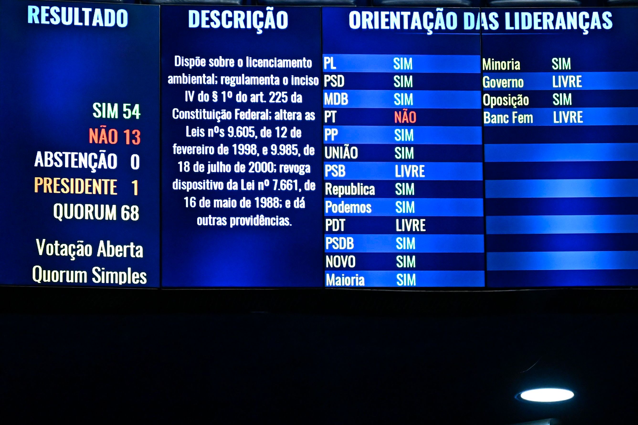 Senado aprova projeto que flexibiliza regras de licenciamento ambiental, gerando controvérsias entre ambientalistas e agronegócio. Reprodução: Globo