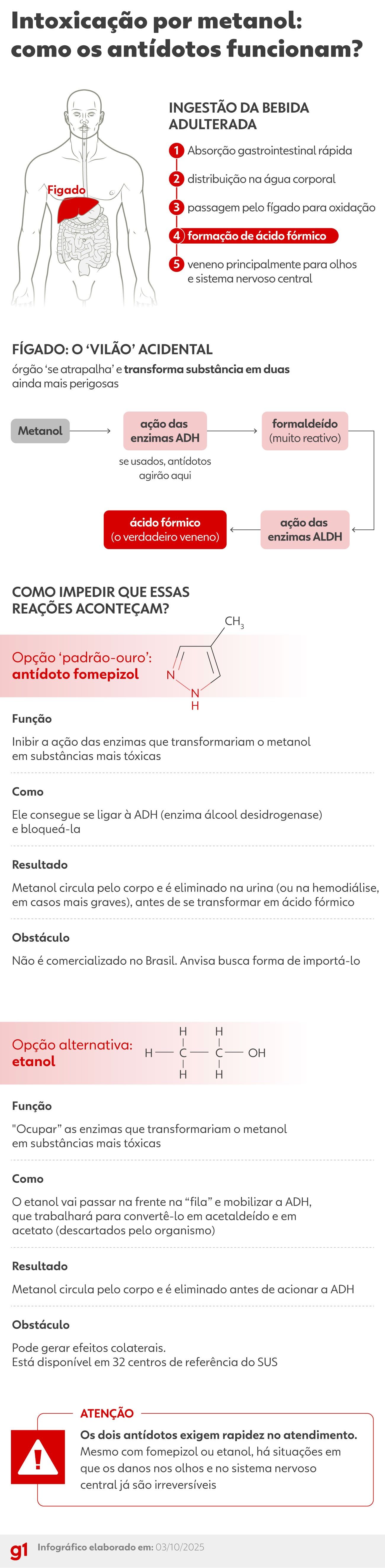 Casos suspeitos de intoxicação por metanol sobem para 225 no Brasil. Reprodução: Retorno do item 11