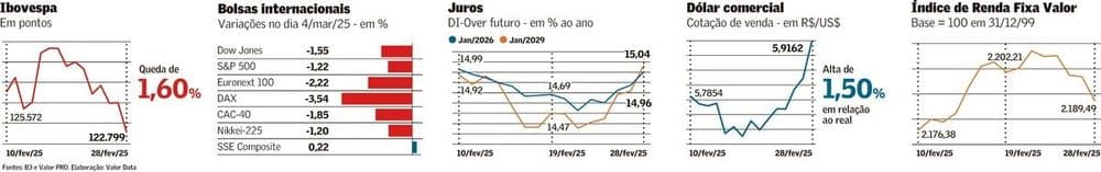 Guerra Tarifária Afeta Ativos Globais e Aversão dos Investidores