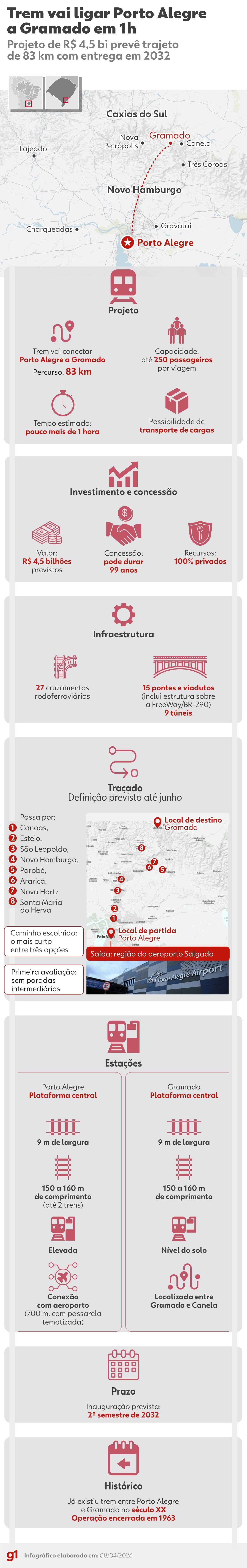 Infográfico mostra como deverá funcionar o trem entre Porto Alegre e Gramado.. Reprodução: G1
