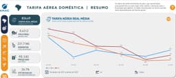 Alagoas registra a quinta passagem aérea mais cara do Brasil, com média de R$ 824,49. Reprodução: Tudo Viagem