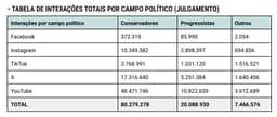 YouTube domina o engajamento bolsonarista sobre o julgamento do STF e as manifestações de 7 de setembro. Legenda da imagem. Reprodução: Retorno do item 11