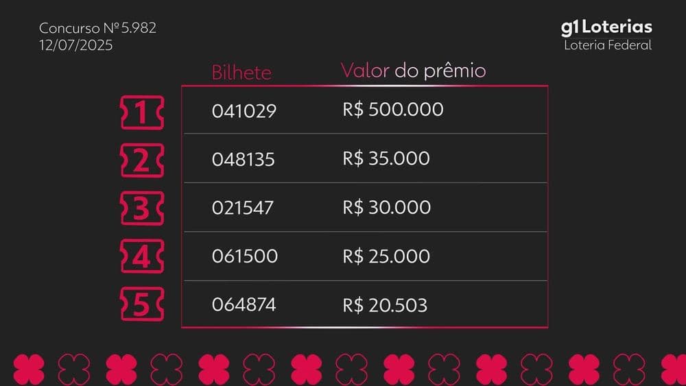 Resultado do concurso 5982 da Loteria Federal com os bilhetes premiados. Reprodução: g1