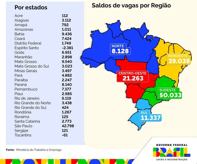 Alagoas registra 3.112 empregos formais em julho, com destaque para Maceió e jovens. Legenda da imagem. Reprodução: Retorno do item 11
