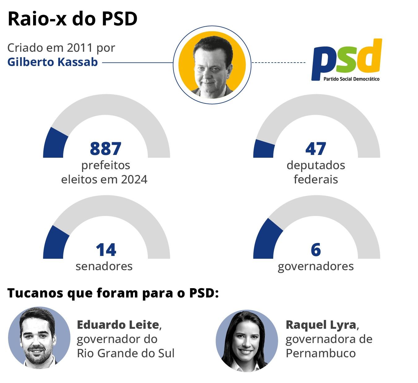 PSD amplia atuação com seis governadores e mira espaço deixado pelo PSDB. Reprodução: Oglobo
