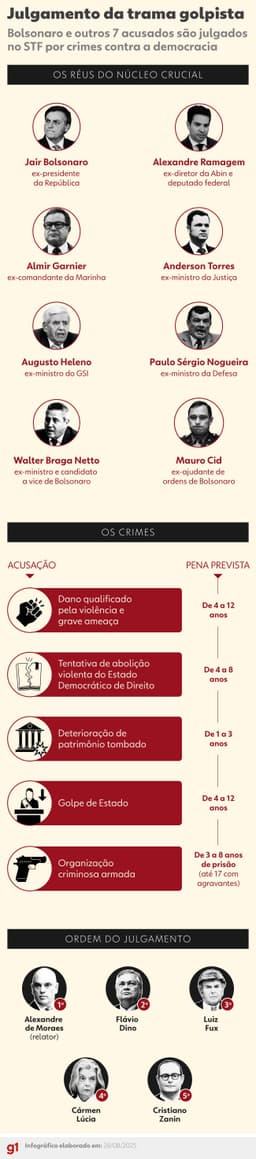 Ministro Luiz Fux vota no julgamento de Bolsonaro e outros sete réus por tentativa de golpe de 2022 no STF. Legenda da imagem. Reprodução: Retorno do item 11