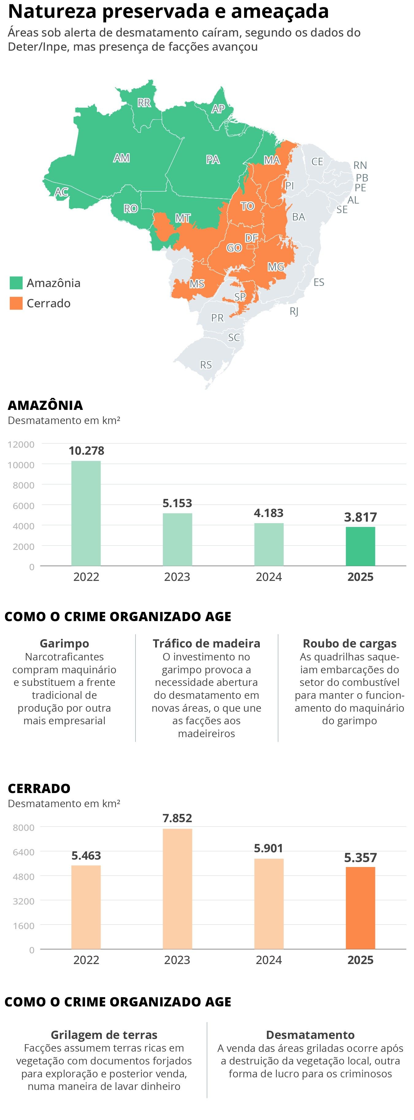 [Natureza ameaçada enquanto facções avançam pelos biomas brasileiros]. Reprodução: Oglobo