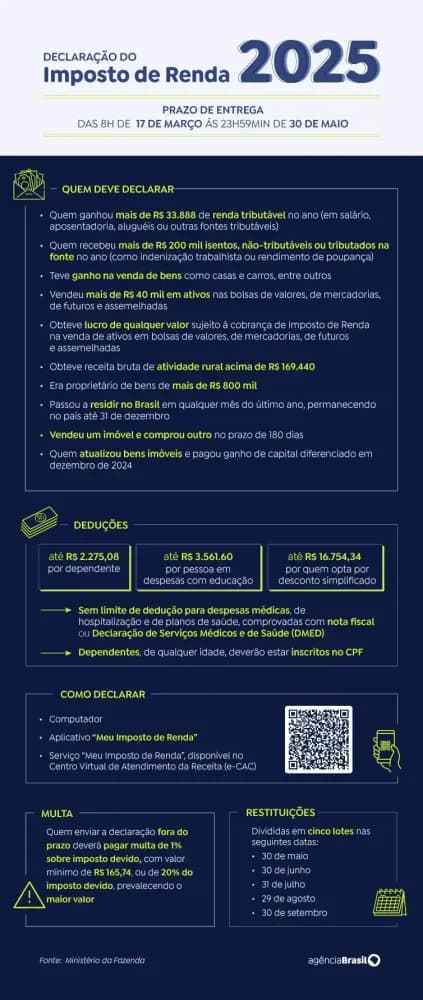 Consulta ao primeiro lote de restituição do Imposto de Renda 2025 será liberada na sexta-feira. Reprodução: Agência Brasil