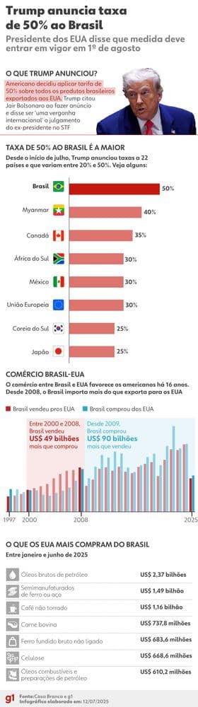 Presidente Trump anuncia tarifa de 50% sobre produtos brasileiros, causando preocupação em setores da indústria. Reprodução: Globo