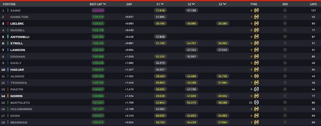 Hamilton e Bortoleto se destacam em teste da F1 2025