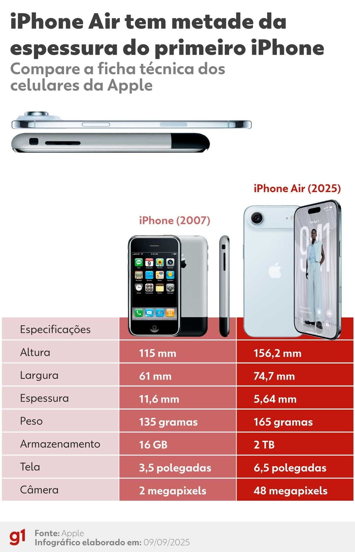 iPhone Air, o celular mais fino da Apple, com 5,6 mm de espessura. Legenda da imagem. Reprodução: Retorno do item 11