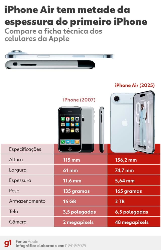 iPhone Air, o celular mais fino da Apple, com 5,6 mm de espessura. Legenda da imagem. Reprodução: Retorno do item 11
