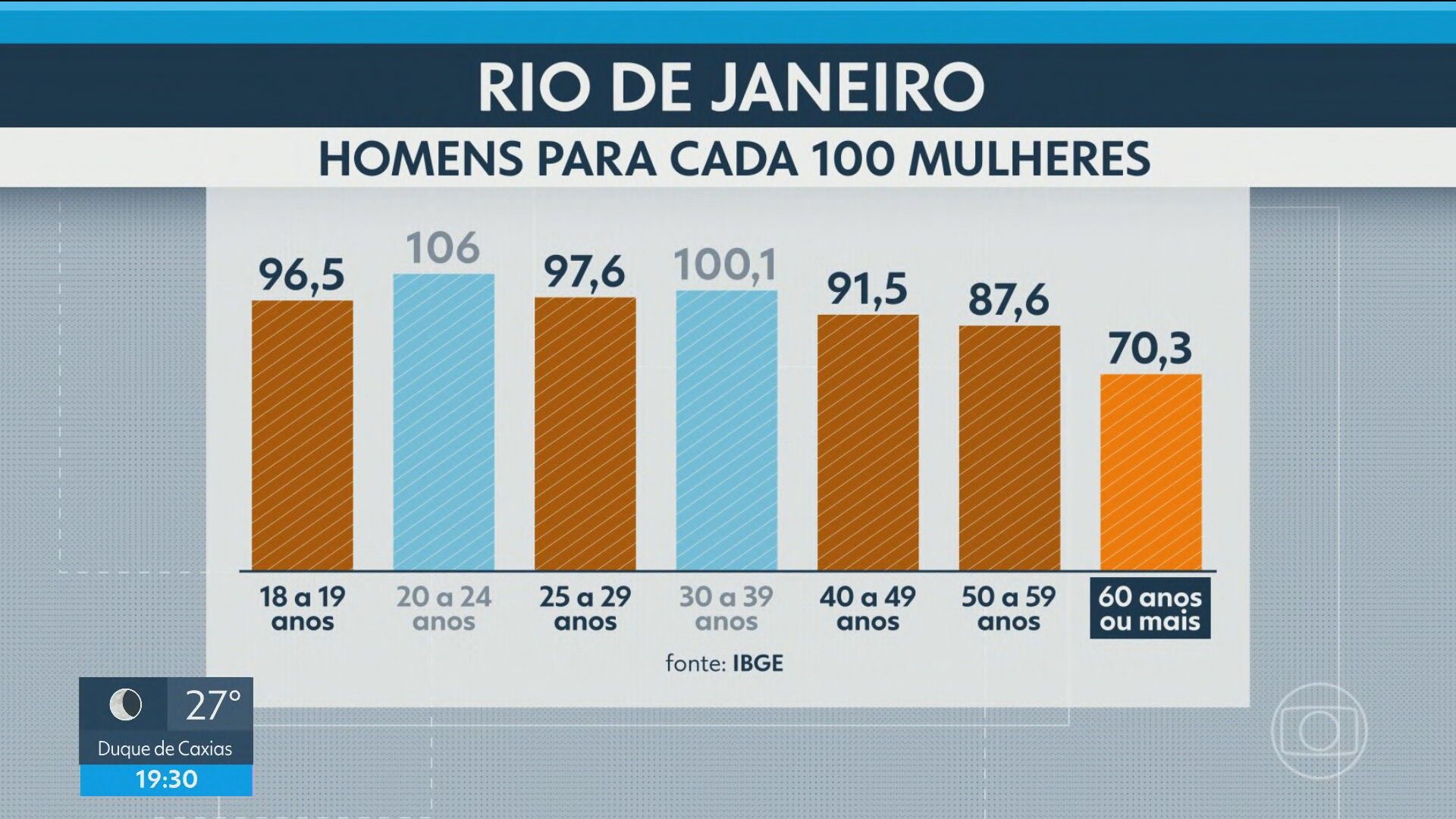RJ tem maior proporção de mulheres e lidera aumento de pessoas que moram sozinhas, aponta IBGE. Reprodução: G1