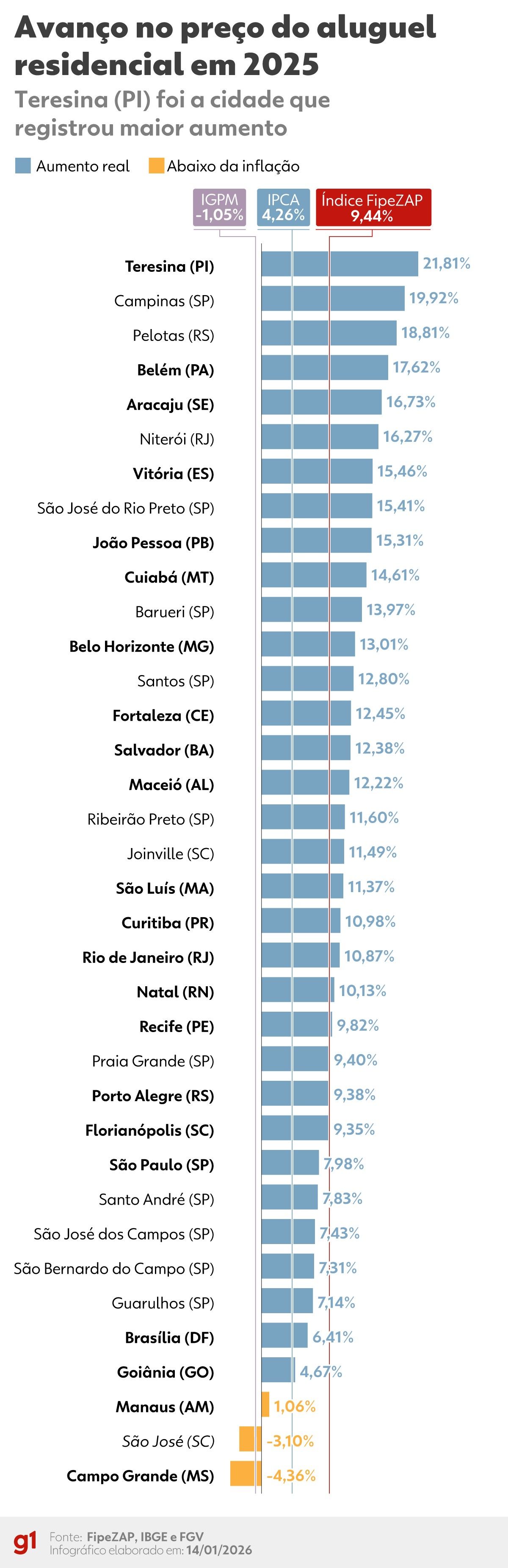 [Infográfico aponta Barueri como aluguel mais caro do país]. Reprodução: G1