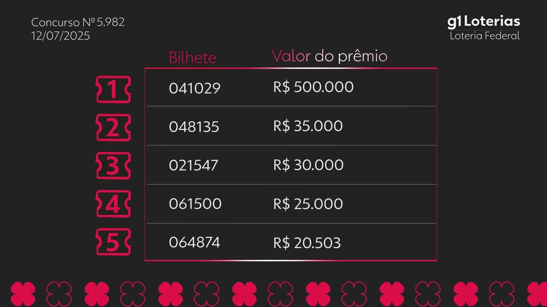 Resultado do concurso 5982 da Loteria Federal com os bilhetes premiados. Reprodução: g1