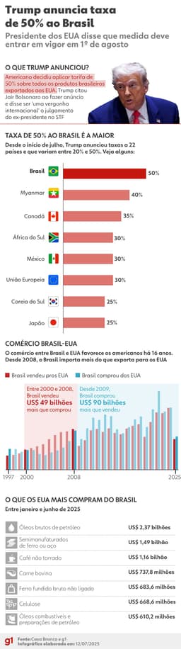 Presidente Trump anuncia tarifa de 50% sobre produtos brasileiros, causando preocupação em setores da indústria. Reprodução: Globo