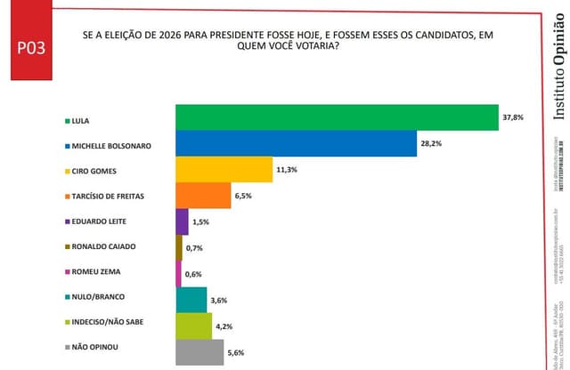 Lula é o candidato com maior preferência entre eleitores no Amapá, segundo pesquisa do Instituto Opinião. Reprodução: Veja