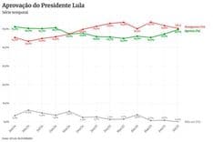 Pesquisa revela aumento na aprovação do presidente Lula após anúncio de tarifas dos EUA sobre produtos brasileiros. Reprodução: Metrópoles