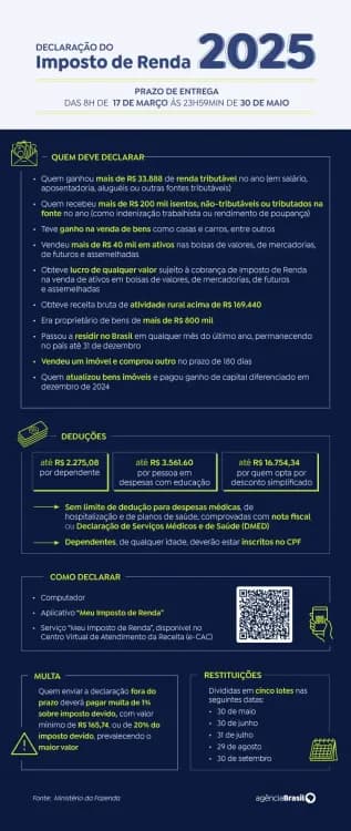Consulta ao primeiro lote de restituição do Imposto de Renda 2025 será liberada na sexta-feira. Reprodução: Agência Brasil