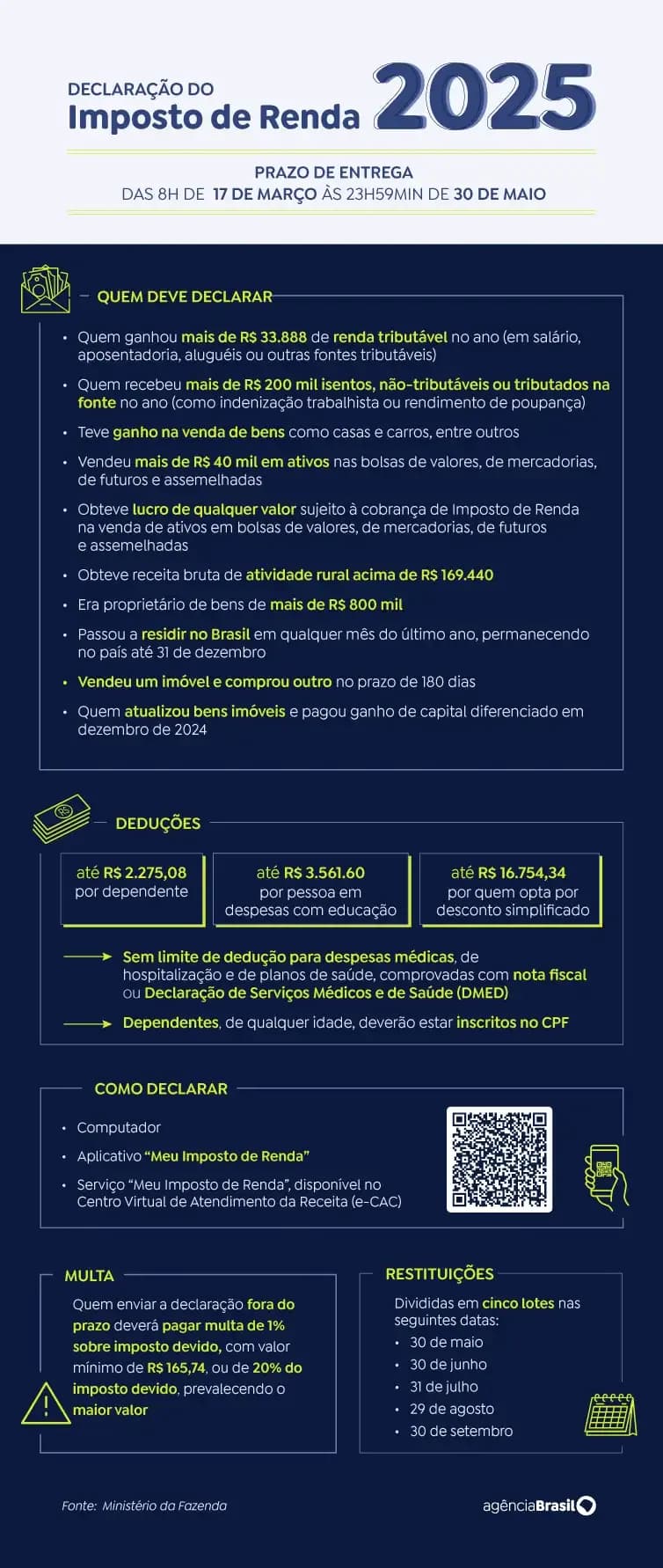 Consulta ao primeiro lote de restituição do Imposto de Renda 2025 será liberada na sexta-feira. Reprodução: Agência Brasil