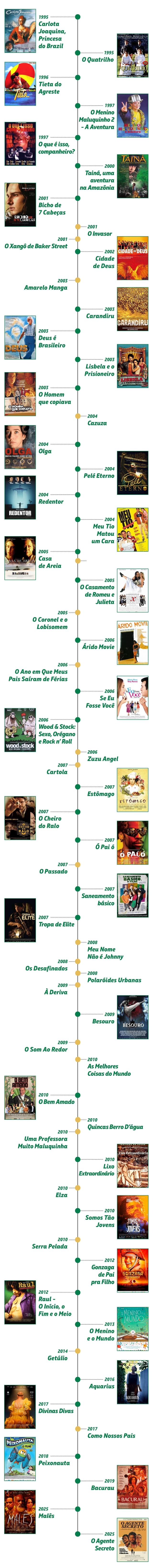 Infográfico mostra filmes apoiados pela Petrobras no cinema desde 1995. Legenda da imagem. Reprodução: Retorno do item 11