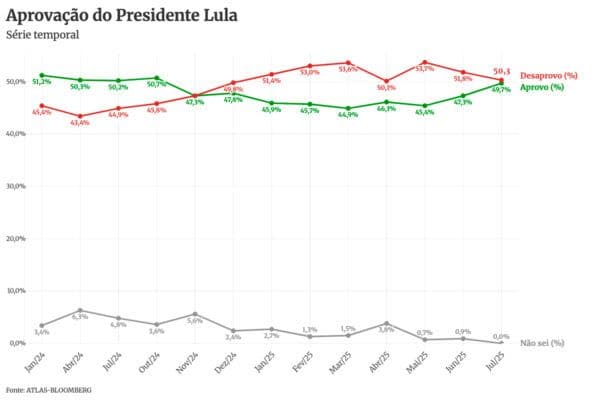 Pesquisa revela aumento na aprovação do presidente Lula após anúncio de tarifas dos EUA sobre produtos brasileiros. Reprodução: Metrópoles