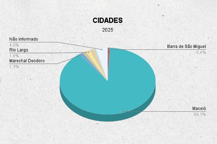 Casa da Mulher Alagoana registrou 1.115 atendimentos de vítimas de violência no primeiro semestre de 2025. Reprodução: Redação com Assessoria
