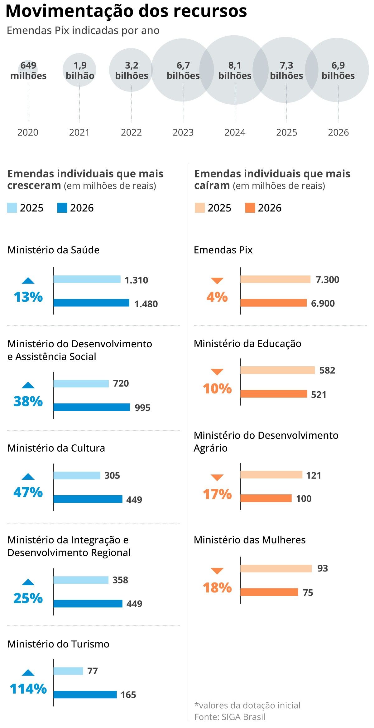 Parlamentares reduzem emendas Pix para 2026 após controle do STF. Reprodução: Oglobo