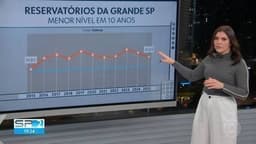 Nível dos reservatórios da Grande São Paulo é o mais baixo em 10 anos, atingindo 41,6%. Legenda da imagem. Reprodução: Globo
