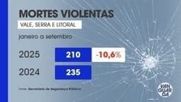 Trânsito em São José dos Campos e aumento de furtos de veículos no Vale do Paraíba. Legenda da imagem. Reprodução: Retorno do item 11