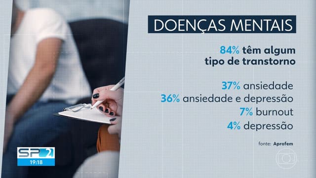 Professores da rede municipal de SP sofrem com afastamentos por saúde e transtornos mentais, revela pesquisa. Reprodução: TV Globo